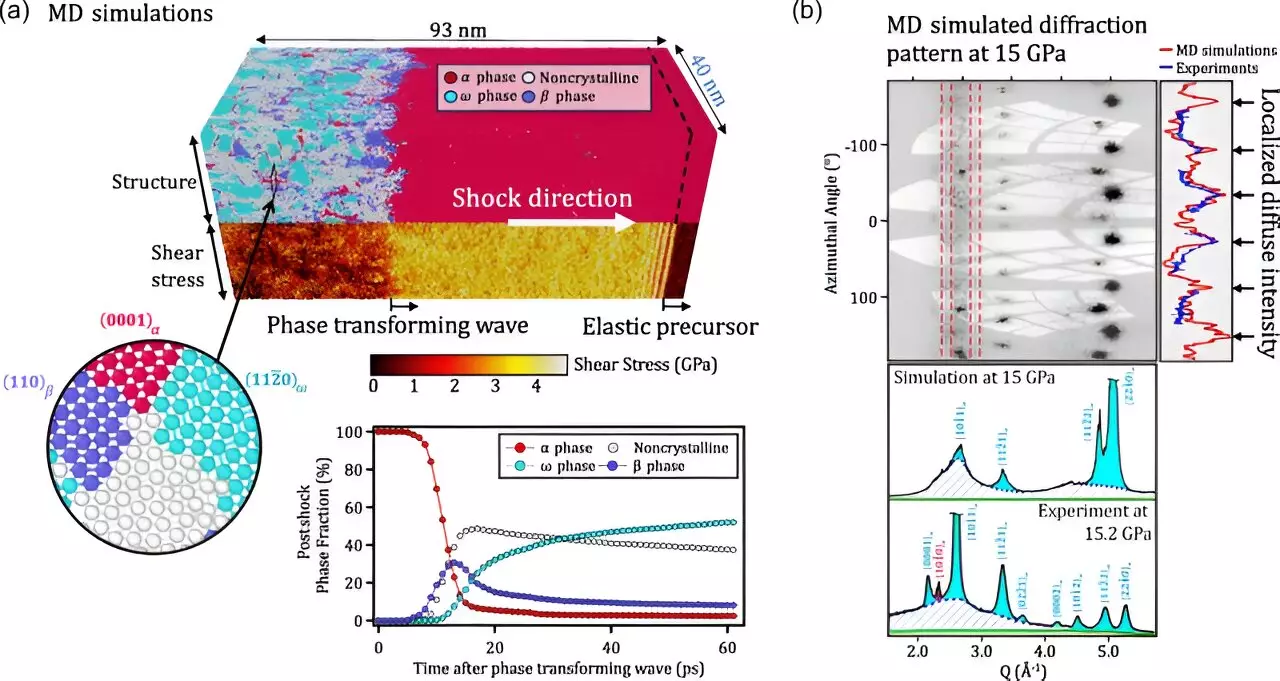 Advancements in Material Science: Understanding Zirconium Deformation at High Pressure