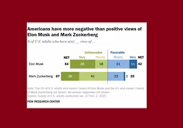 The Duality of Influence: The Public Perception of Elon Musk and Mark Zuckerberg