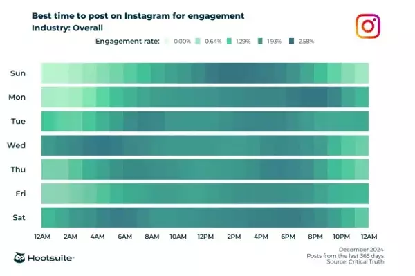 7 Unmistakable Reasons Why Timing Matters for Social Media Engagement