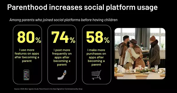 The Surprising Power of Parenthood on Social Media Engagement